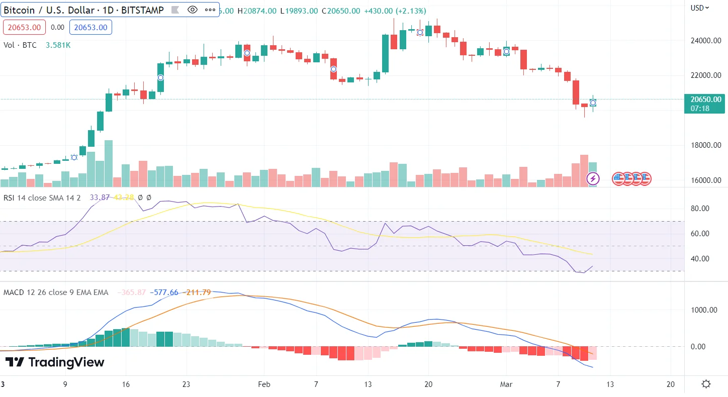 analýza BTC